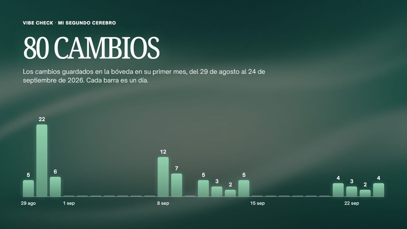Gráfico de los 80 cambios del primer mes, día a día
