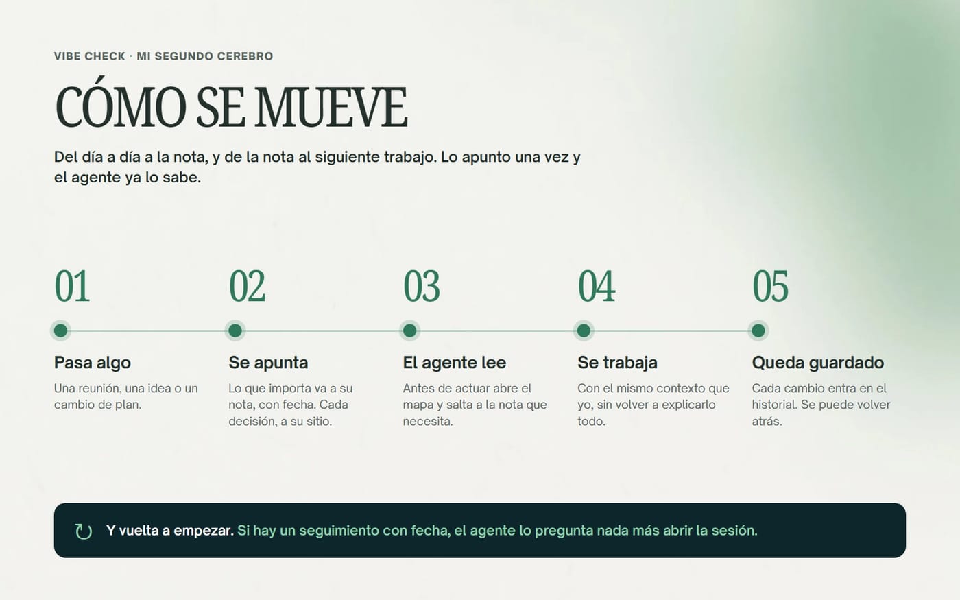 Esquema de cómo pasa el trabajo del día a día a las notas y de las notas al siguiente trabajo